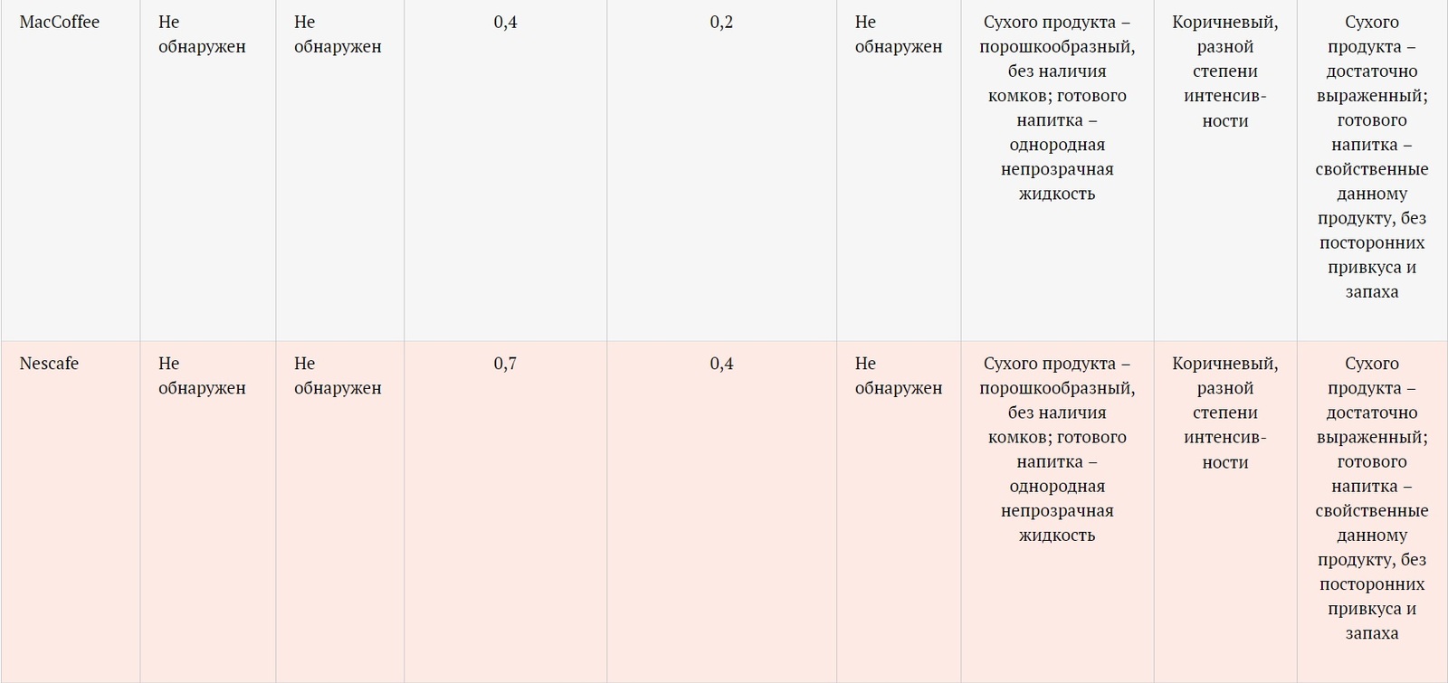 No coffee, no cream, just sugar. Why is the 3 in 1 coffee drink dangerous? - Coffee, Roskontrol, Sugar, Cream, Longpost