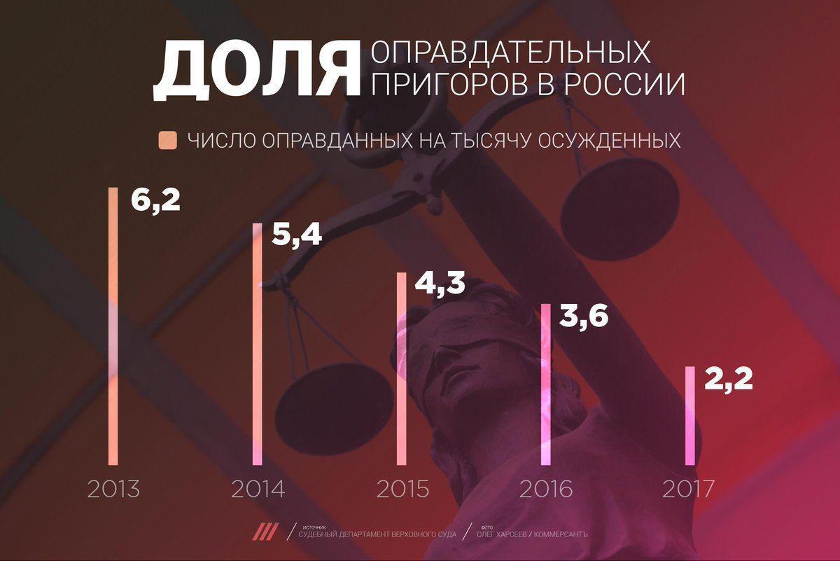 The share of acquittals in Russia in recent years - Court, Russia, Sentence