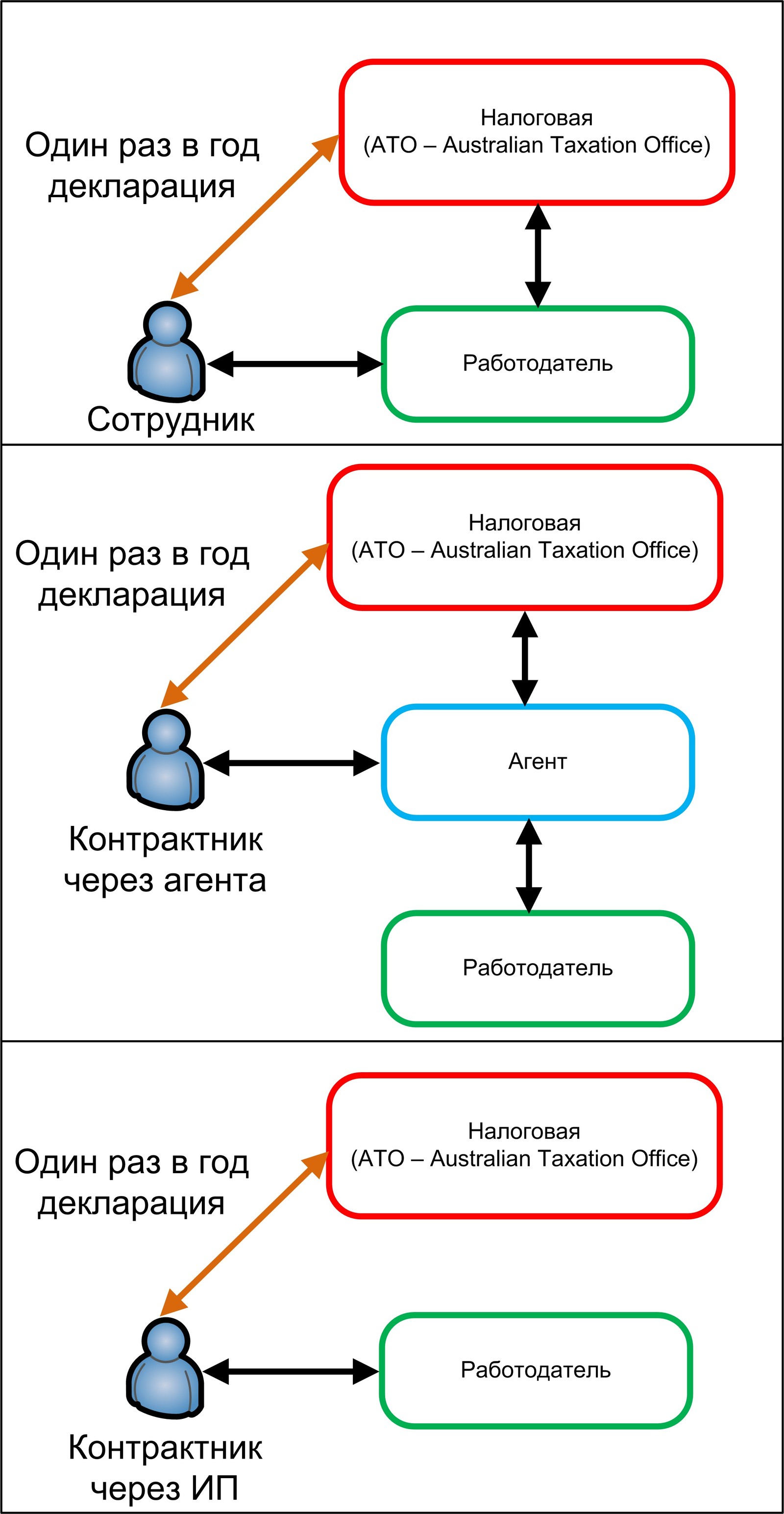 Налоги и трудовые отношения в Австралии (штат NSW) | Пикабу