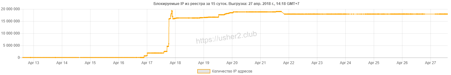 Roskomnadzor abandoned attempts to fan block Telegram - Roskomnadzor, Telegram, Viber, Google, Amazon, Domain, Blocking