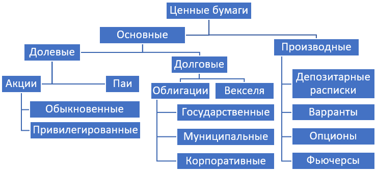 Рынок ценных бумаг - начнем с теории - Моё, Рынок ценных бумаг, Фондовый рынок, Акции компаний, Пифы, Паевые фонды, Облигации, Теория, Длиннопост