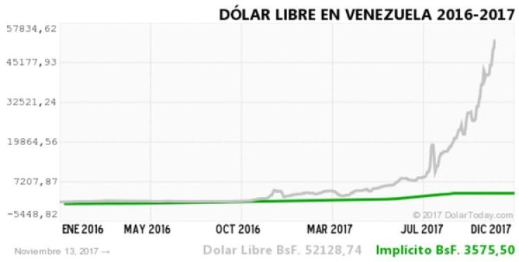 The fall of the Venezuelan bolivar - My, Venezuela, Bolivar, Dollar, Dollar rate, Inflation, A crisis, Longpost, Dollars