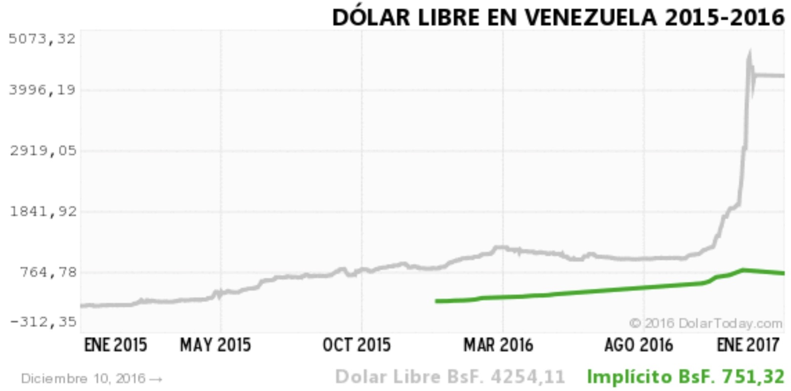 The fall of the Venezuelan bolivar - My, Venezuela, Bolivar, Dollar, Dollar rate, Inflation, A crisis, Longpost, Dollars