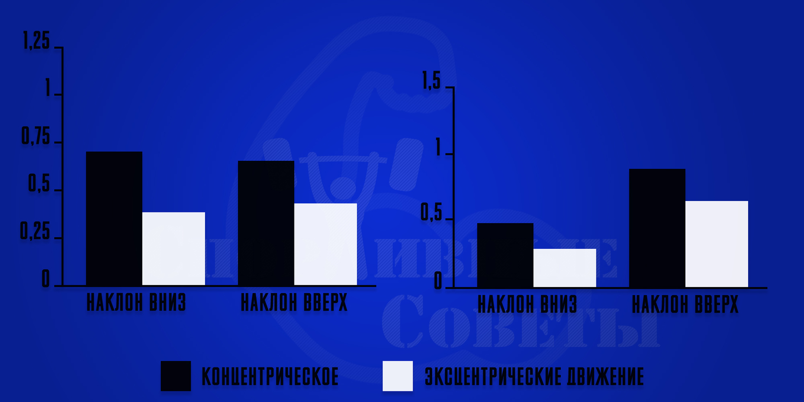 Коротко о грудных мышцах на наклонных скамьях | Пикабу