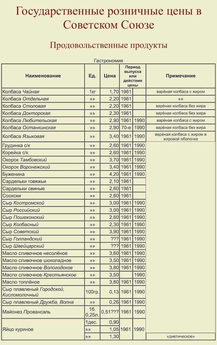 Розничные цены в СССР | Пикабу