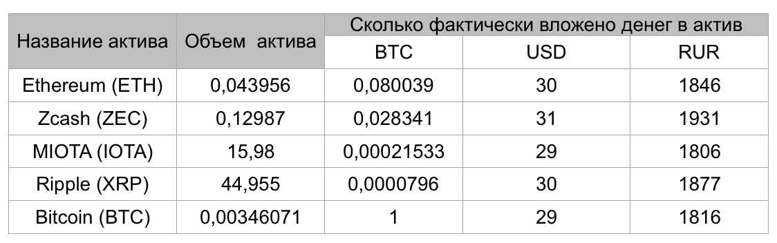 Test portfolio of digital assets. Murrengan - My, Cryptocurrency, Bitcoins, Money, Earnings, Success, Mathematics, , Text, Longpost, Finance