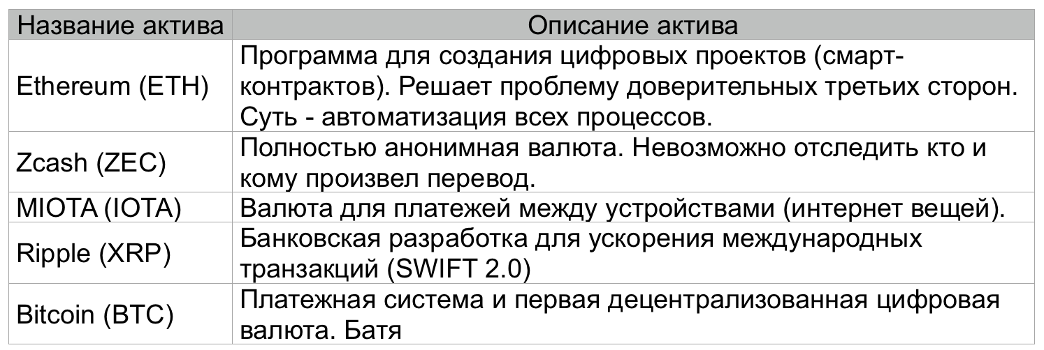 Тестовый портфель цифровых активов. Murrengan - Моё, Криптовалюта, Биткоины, Деньги, Заработок, Успех, Математика, Murrengan, Текст, Длиннопост, Финансы