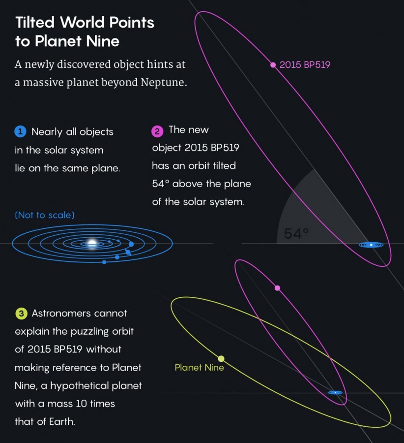 The extreme orbit of the trans-Neptunian object testifies in favor of the existence of the ninth planet - Space, Planet, Orbit, Longpost, 