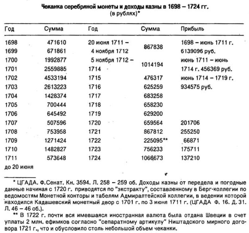 Monetary reform of Peter the Great - My, Российская империя, История России, Peter I, Money, Reform, Longpost, Story