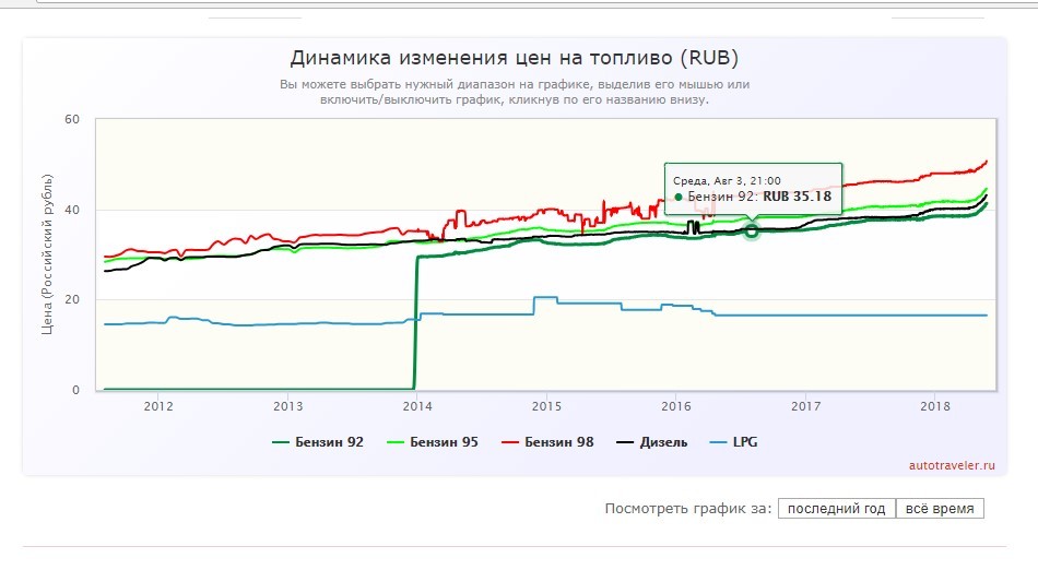 Petrol Crisis. - My, Petrol, Problem, Economy, No rating, Russia, Trouble, Longpost, Infographics