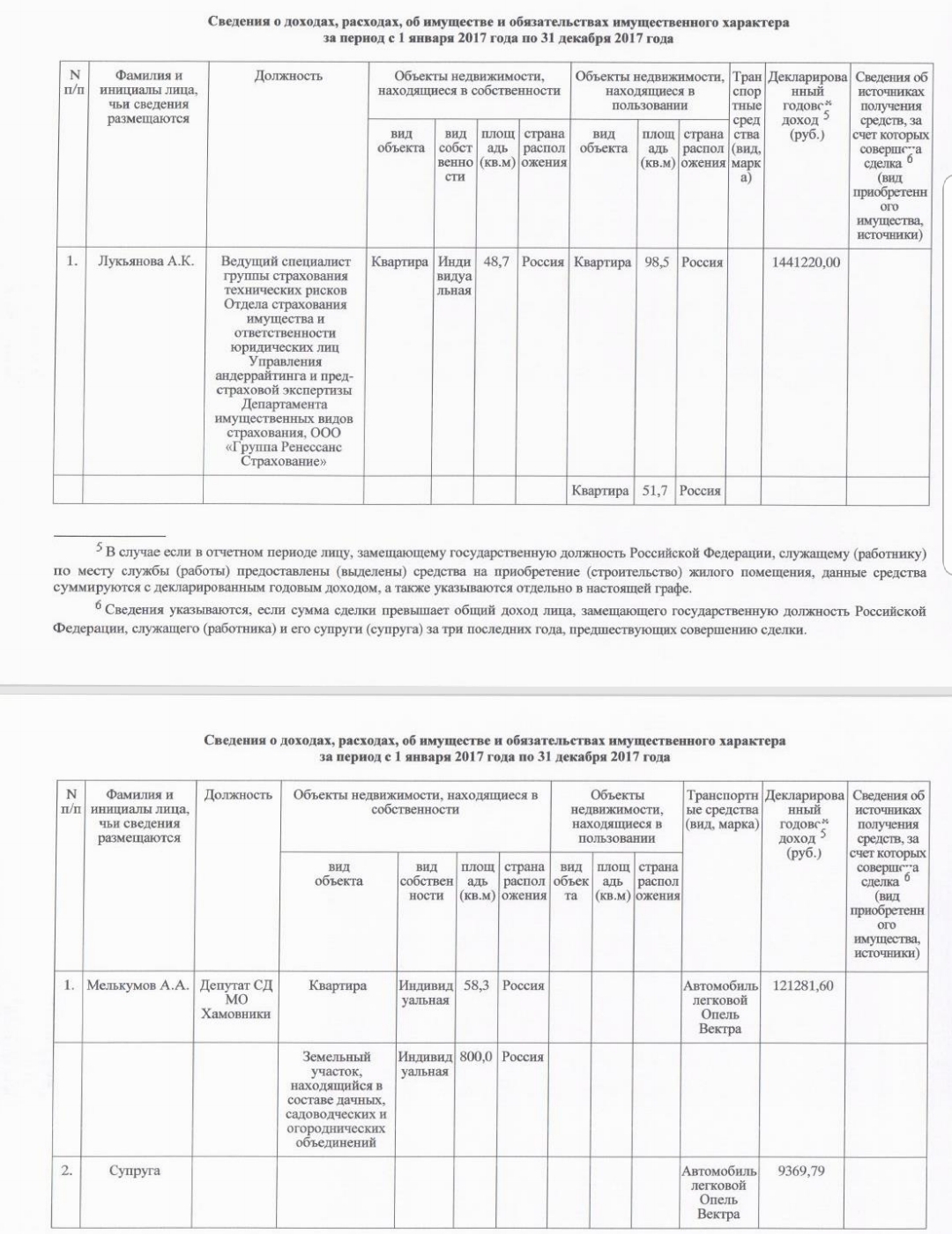 MUNDEPS OF KHAMOVNIKI TALKED ABOUT THEIR INCOME... There are even more oddities! - Deputies, Tax, Moscow, Oddities, Salary, Power, Money, The property, Longpost