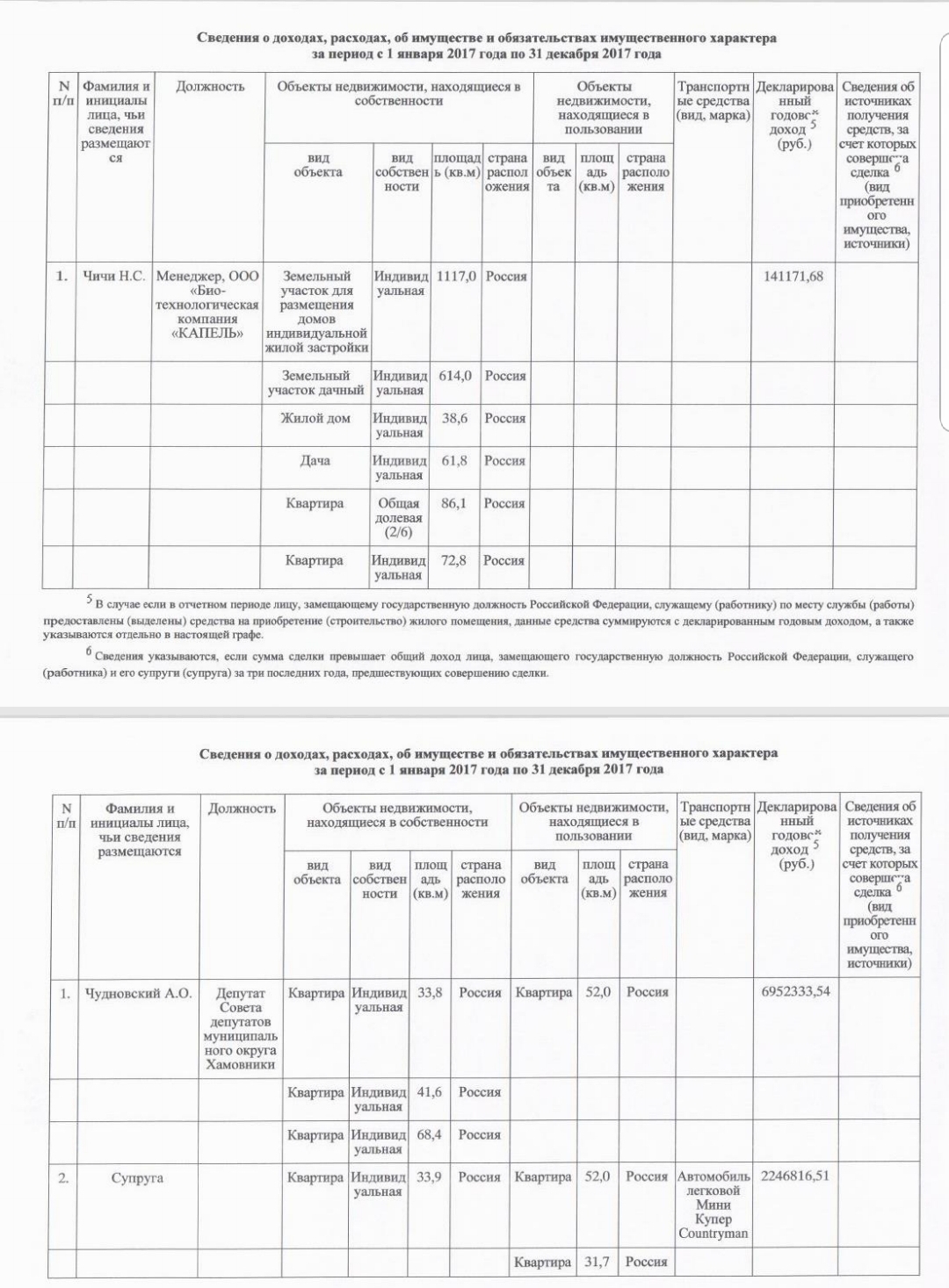 MUNDEPS OF KHAMOVNIKI TALKED ABOUT THEIR INCOME... There are even more oddities! - Deputies, Tax, Moscow, Oddities, Salary, Power, Money, The property, Longpost