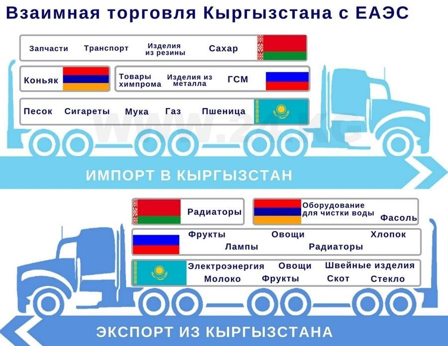 What benefits have countries received from participation in the EAEU - Kazakhstan, Eurasian Union, Armenia, Republic of Belarus, Kyrgyzstan, Russia, Longpost, Eurasian Economic Union