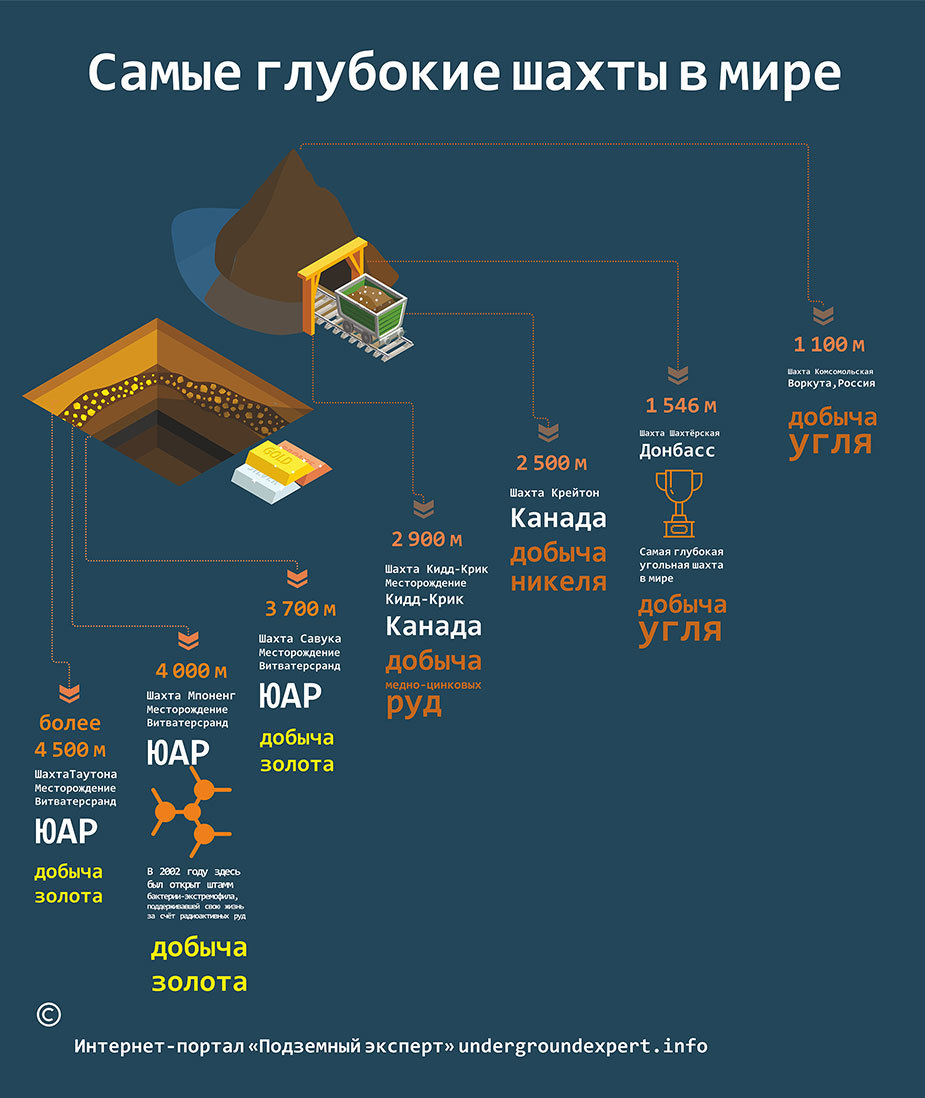 Самые глубокие шахты в мире. | Пикабу