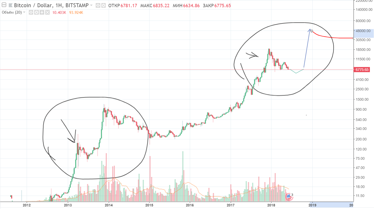 A FUNDAMENTAL DESCRIPTION OF A POSSIBLE FUTURE - My, , Cryptocurrency, Bitcoins, Cryptocurrency, Future, Longpost