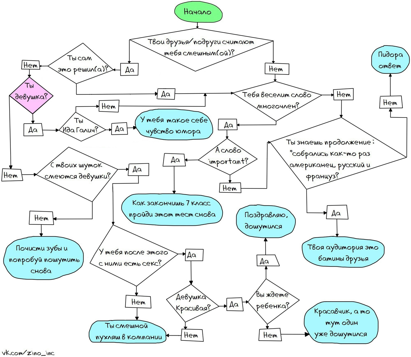 Тест на умение шутить - Моё, Алгоритм, Смех, ВКонтакте, Юмор, Блок-Схема