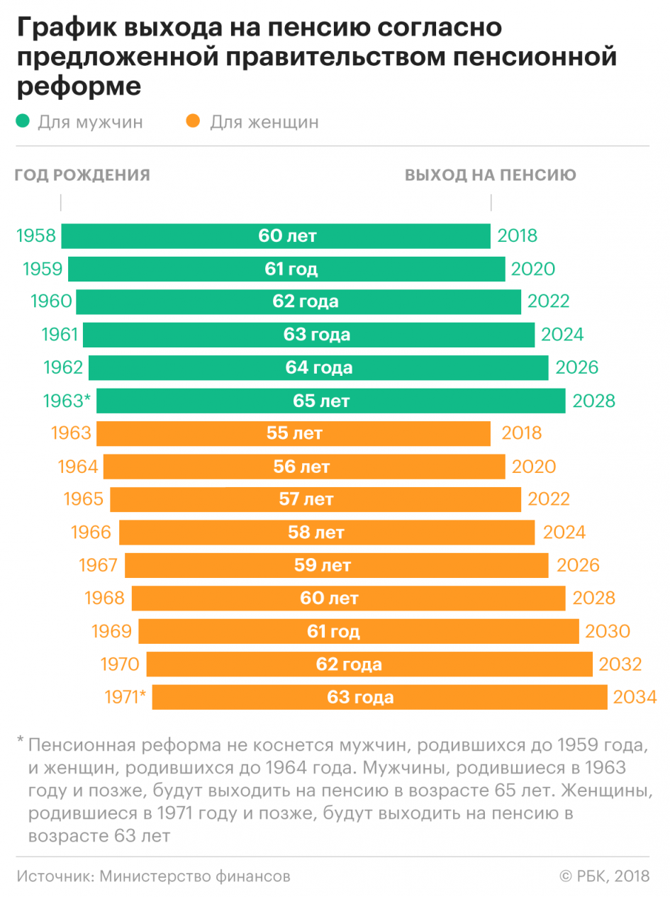 Повышение пенсионного возраста женщин объяснили гендерным равенством |  Пикабу