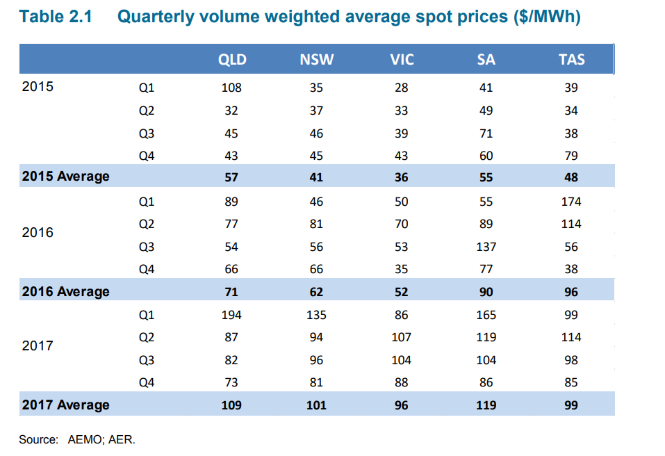 Australia: A year after the closure of a large coal plant - the rise in wholesale electricity prices - Australia, Energy, alternative energy, A crisis, Renewable energy, Economy, Longpost