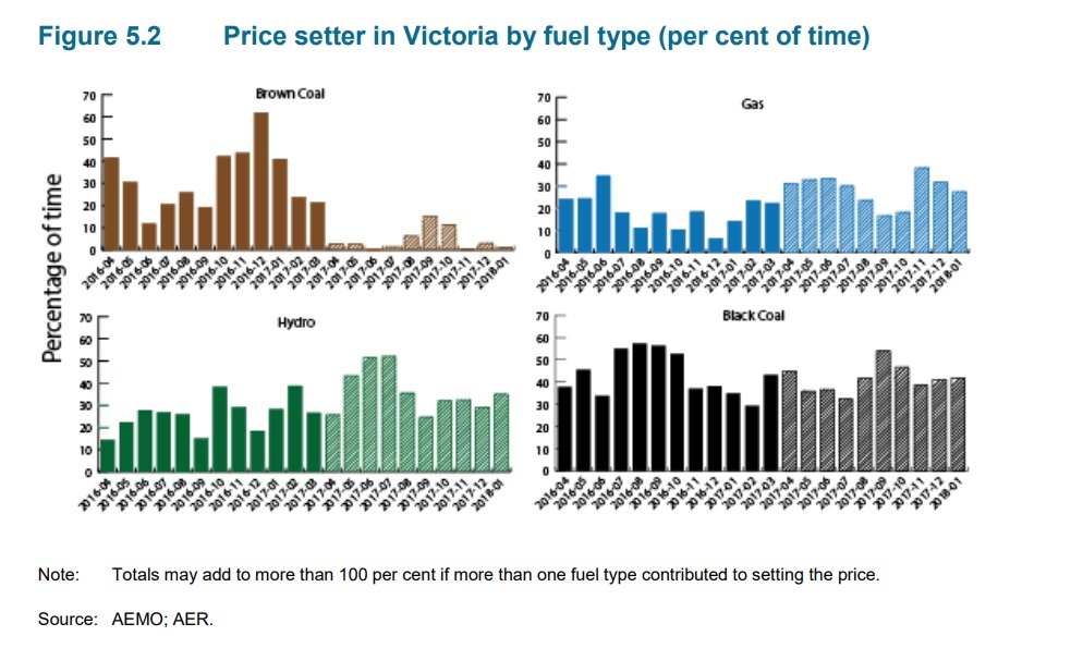 Australia: A year after the closure of a large coal plant - the rise in wholesale electricity prices - Australia, Energy, alternative energy, A crisis, Renewable energy, Economy, Longpost