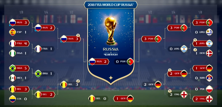 All the results of the World Cup 18 have become known - 2018 FIFA World Cup, Forecast, Fake