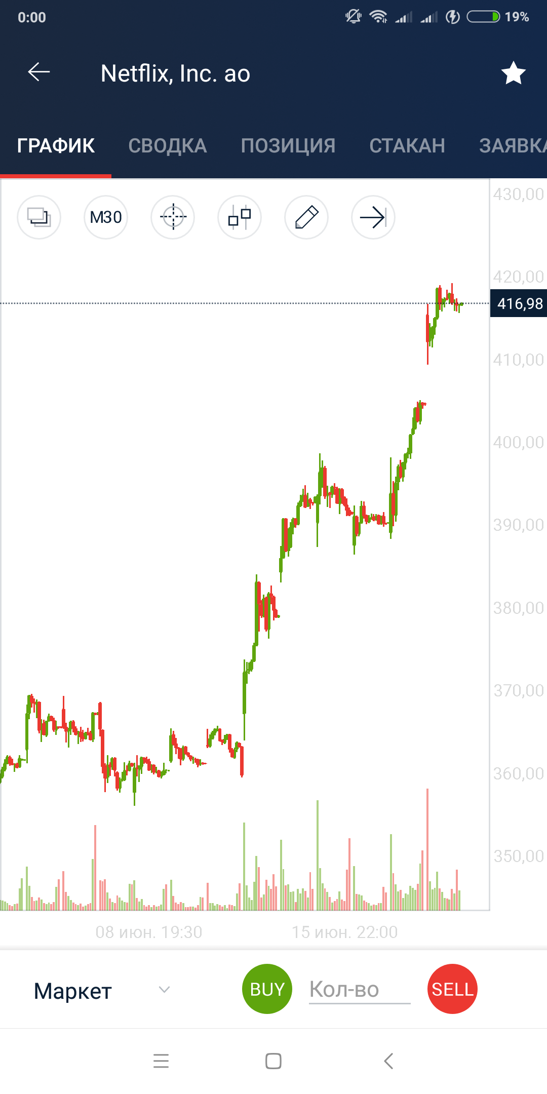 How to lose a million playing the stock market. - My, Finance, , Investments, Stock, Netflix, Longpost