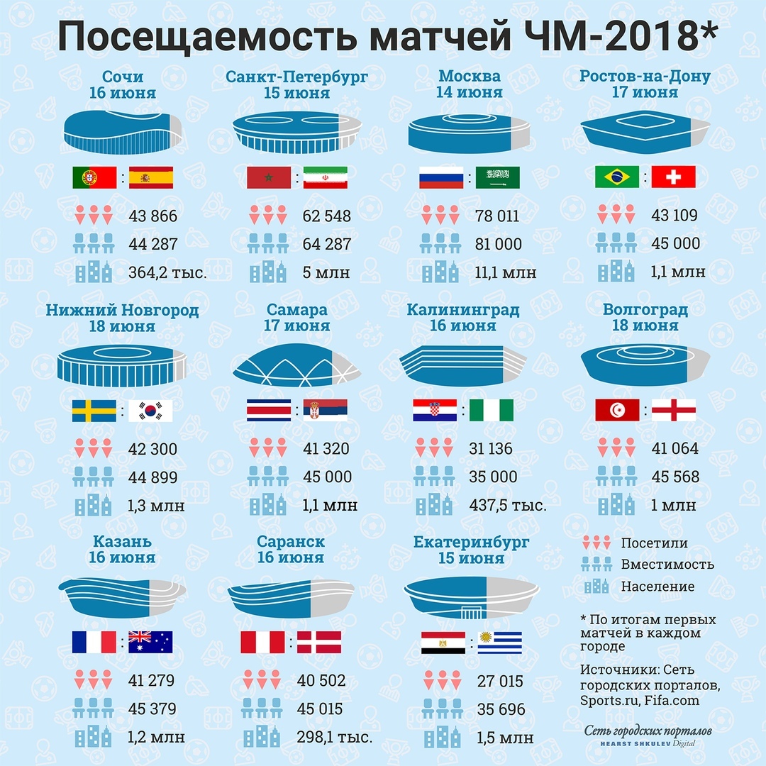 Посещаемость матчей ЧМ-2018 - Чемпионат мира по футболу 2018, Футбол