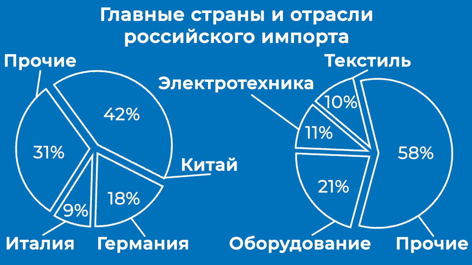 Главные рынки российского импорта по итогам 4 квартала 2017 года - Импорт, Новости, Бизнес, Россия, Длиннопост