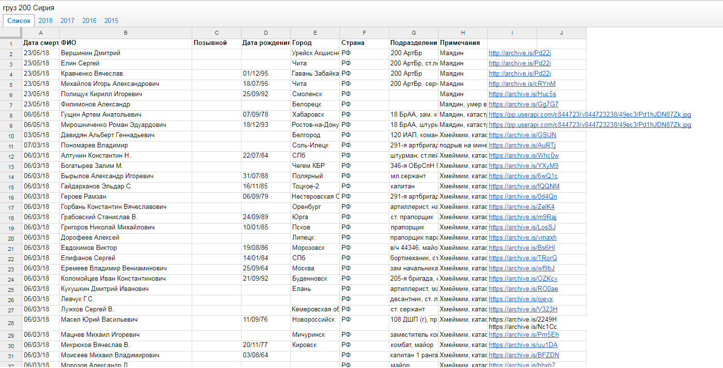 Document - Syria, Documentation, Politics, The dead