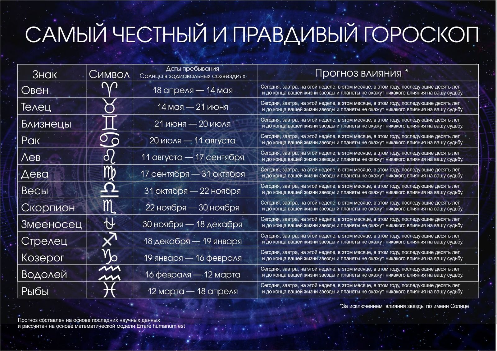 Скорпионы с какого по какое. Знаки зодиака даты рождения таблица. Даты знаков зодиака таблица. Гороскоп даты. Гороскоп по датам.