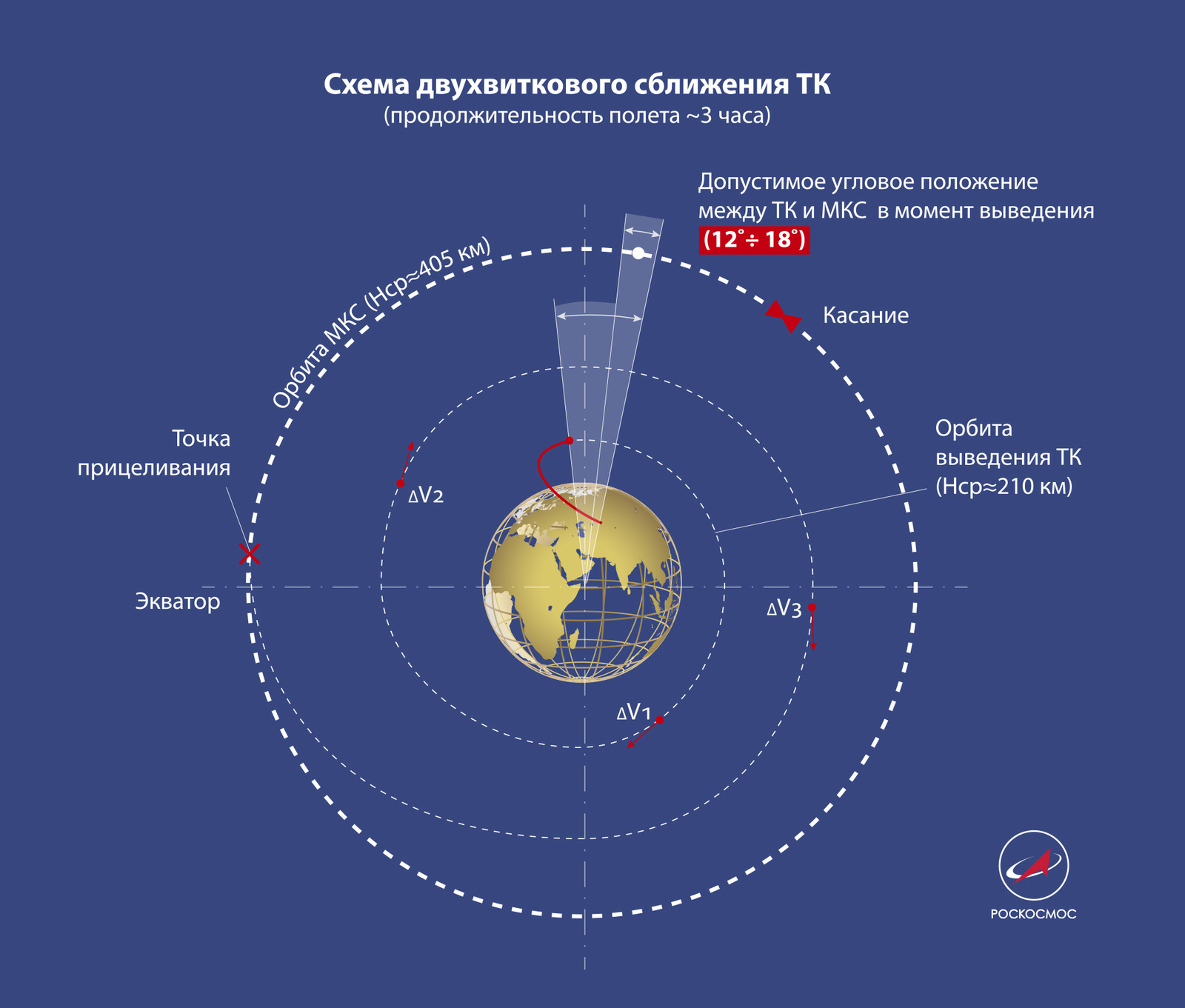 Ночной старт РН Союз 2.1а и рекорд ТГК Прогресс МС-09 - Космос, Ракета, Союз, Прогресс мс-09, МКС, Роскосмос, Запуск, Байконур, Видео, Длиннопост