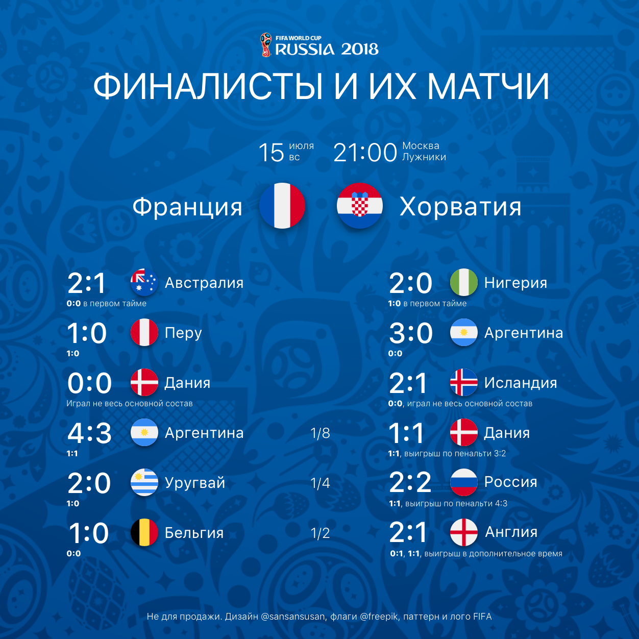 Finalists of the 2018 World Cup and their matches in the championship in one picture - My, Soccer World Cup, FIFA, Football, The final, World championship, France, Croatia, 2018 FIFA World Cup