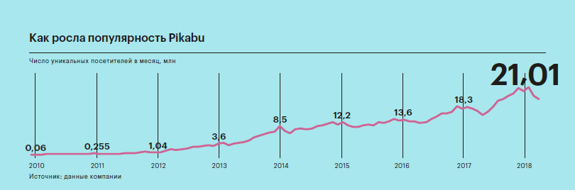 How the popularity of Peekaboo grew - Peekaboo, RBK, Founder, Data, Monetization