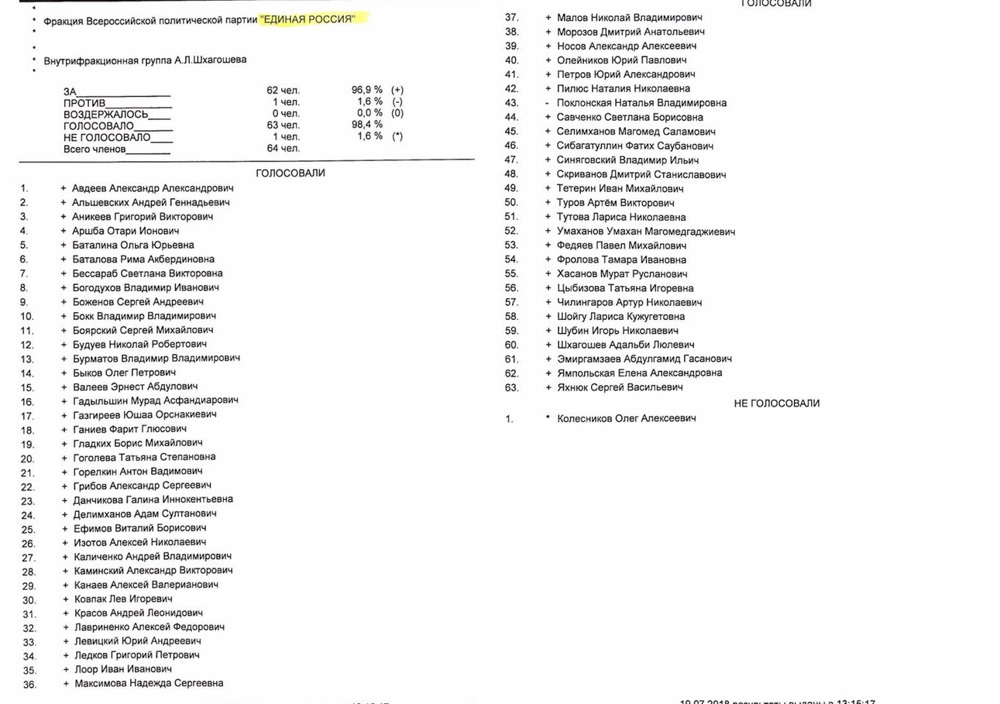 Who and how voted for pension reform - Pension reform, State Duma, Vote, Longpost