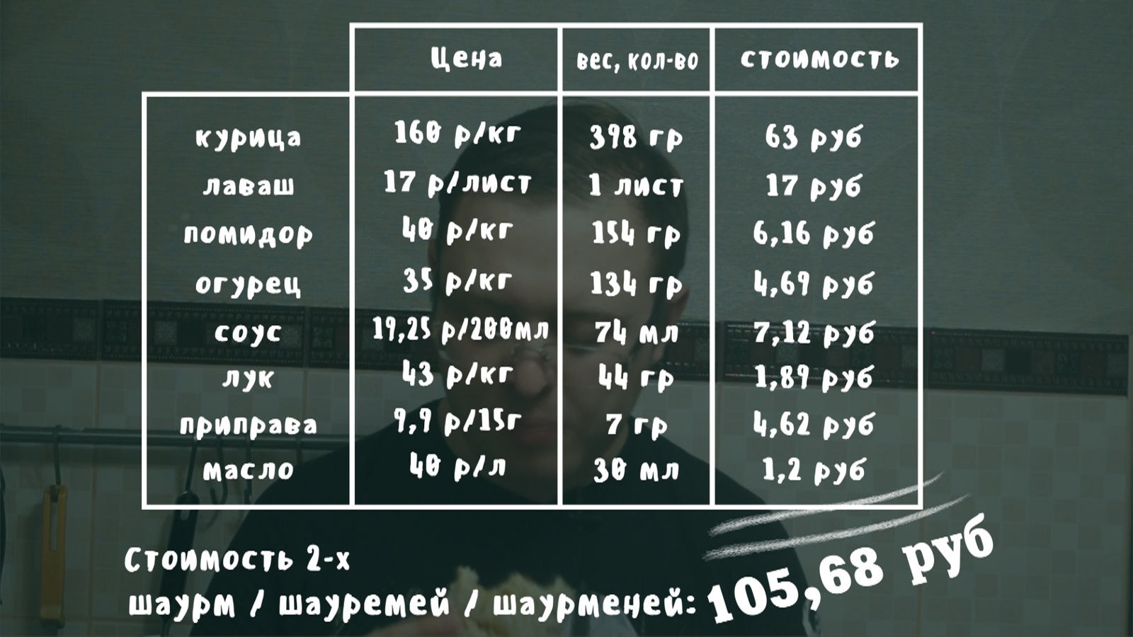 Шаурма за 53 рубля . Себестоимость домашней шаурмы. | Пикабу