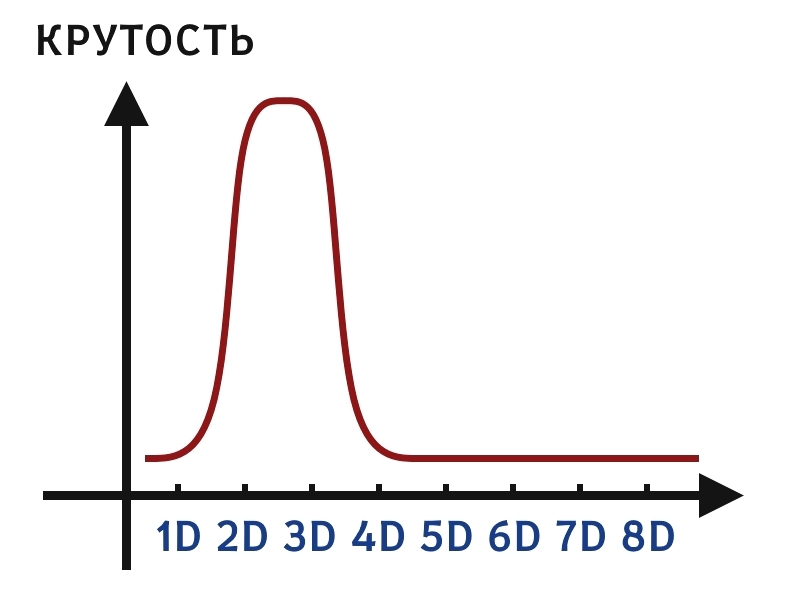 Life charts - Schedule, Observation, Comedy Battle, Vital, Longpost