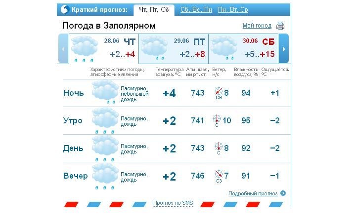 Норвежский сайт погоды в калининградской области