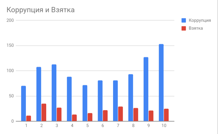 Количество постов на Пикабу с тегами Коррупция и Взятка (ПОЛИТИКА!) - Моё, Политика, Взятка, Коррупция, Исследования, Пикабу