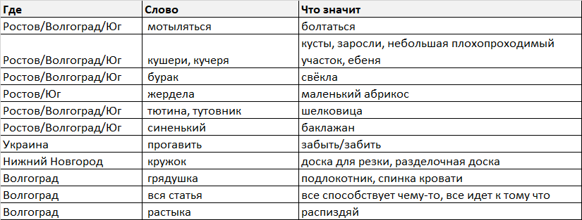 Local words: rastyka, bed, kusheri) - My, Rostov-on-Don, Volgograd, Nizhny Novgorod, Russian language, The words, Dictionary