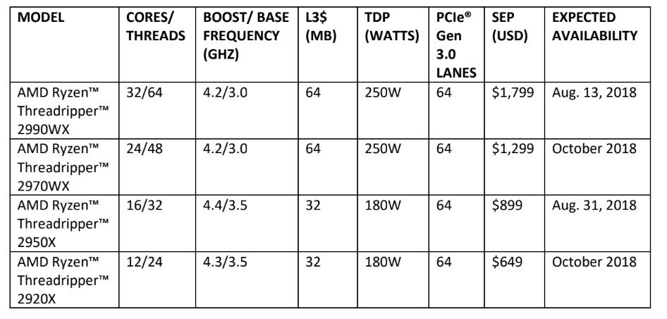 AMD priced 32-core Ryzen Threadripper 2 at $1,800 - AMD, CPU, , AMD ryzen