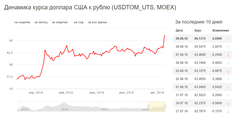 Ruble's exchange rate - My, Well, Dollars, Ruble, Statistics, Schedule