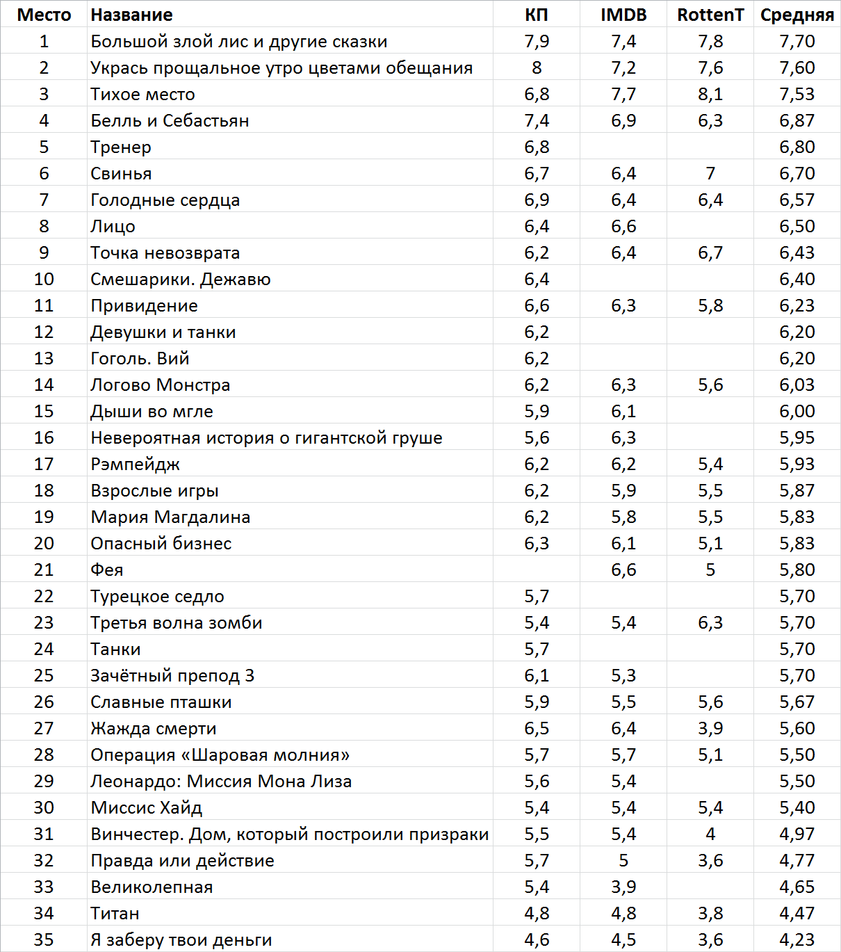 Фильмы месяца. Апрель 2018 - Фильмы, Фильмы месяца, Апрель