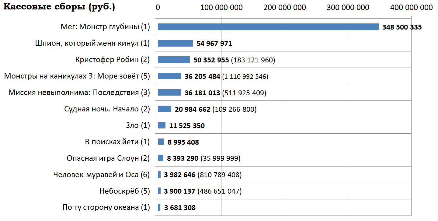 Кассовые сборы российского кинопроката и распределение сеансов за прошедший уик-энд (9 - 12 августа) - Фильмы, Мег: Монстр глубины, Шпион который меня кинул, Зло, В поисках Йети, Кассовые сборы, Кинопрокат