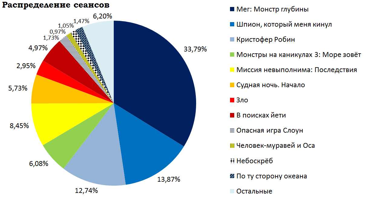 Кассовые сборы российского кинопроката и распределение сеансов за прошедший уик-энд (9 - 12 августа) - Фильмы, Мег: Монстр глубины, Шпион который меня кинул, Зло, В поисках Йети, Кассовые сборы, Кинопрокат