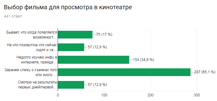 The results of a survey of film fans. - Survey, Result, , Statistics, Report, Longpost