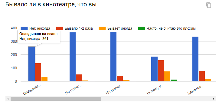 The results of a survey of film fans. - Survey, Result, , Statistics, Report, Longpost