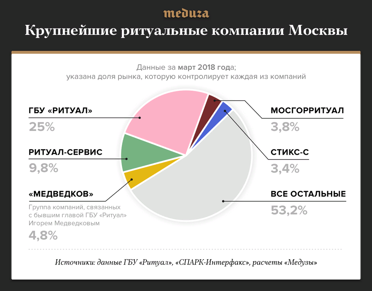 A coffin, a cemetery, hundreds of billions of rubles. - Funeral services, Cemetery, No rating, Funeral, Longpost