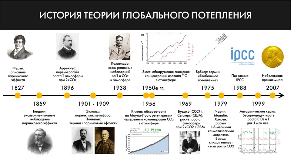 Глобальное потепление исследования. История глобального потепления. Теория глобального потепления. Парниковая теория глобального потепления. Факторы ускоряющие и замедляющие глобальное потепление.