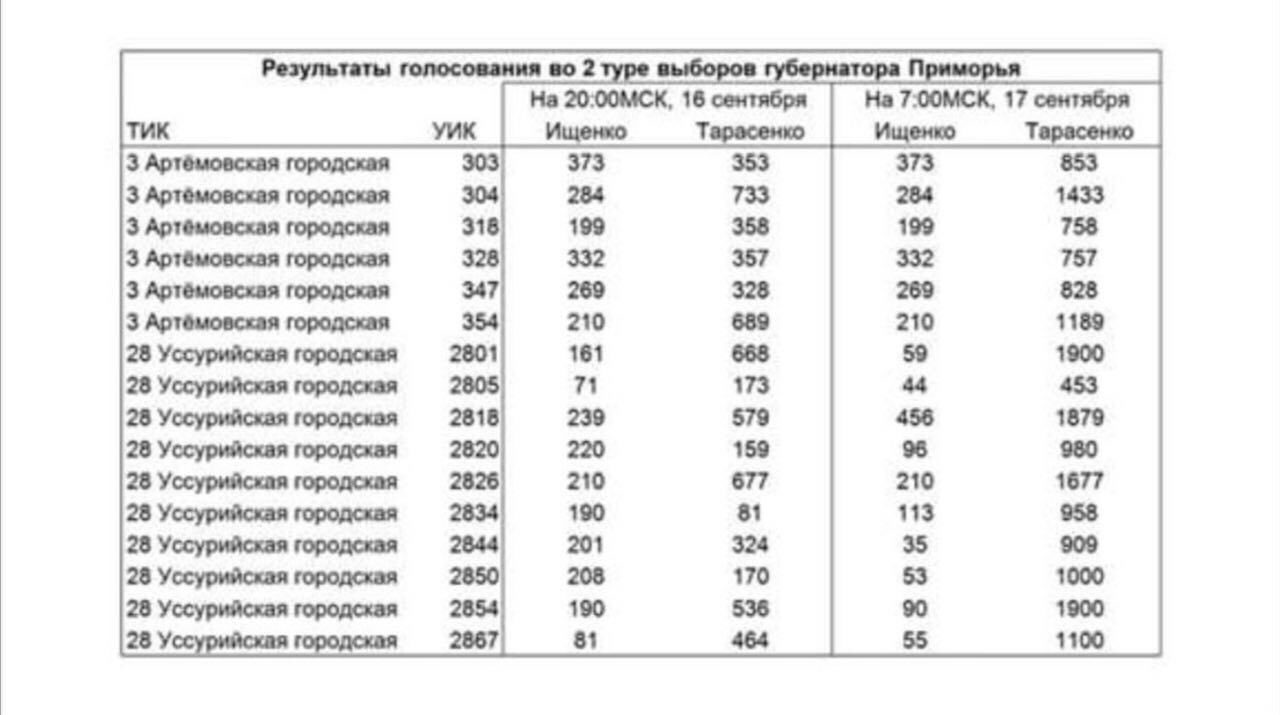 По-моему, все честно! - Моё, Выборы, Приморский край, Губернатор, Россия, Честность, Правда