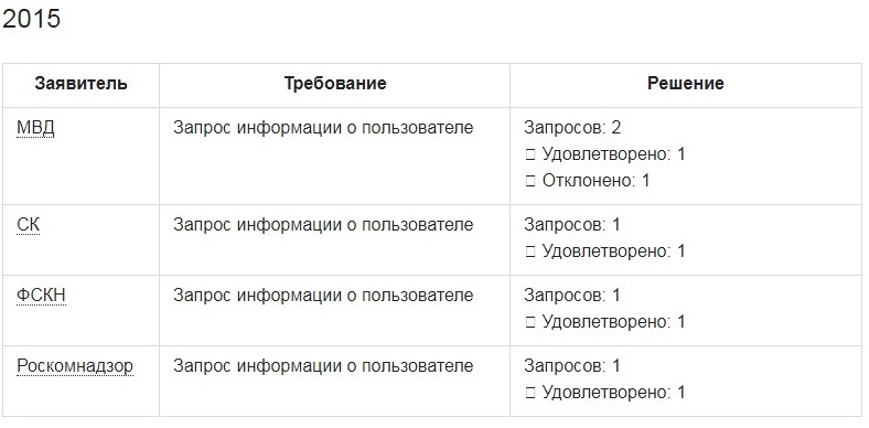 Таблица: «Хабрахабр» первым из российских компаний раскрыл статистику запросов властей о пользователях - Таблица, Habr, Статистика, Запросы, МВД, ФСБ, Роскомнадзор, Длиннопост