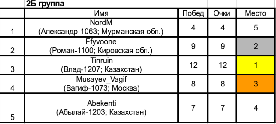 Тур де чесс-16. Итоги шестнадцатого турнира пикабу по шахматам. Набор участников на 17 турнир. - Моё, Тур де чесс, Шахматы, Соревнования, Длиннопост